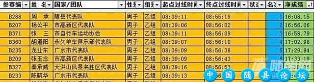 5月27日，随州市第二届运动会自行车比赛在云海天地成功举行云海天地,自行车竞赛